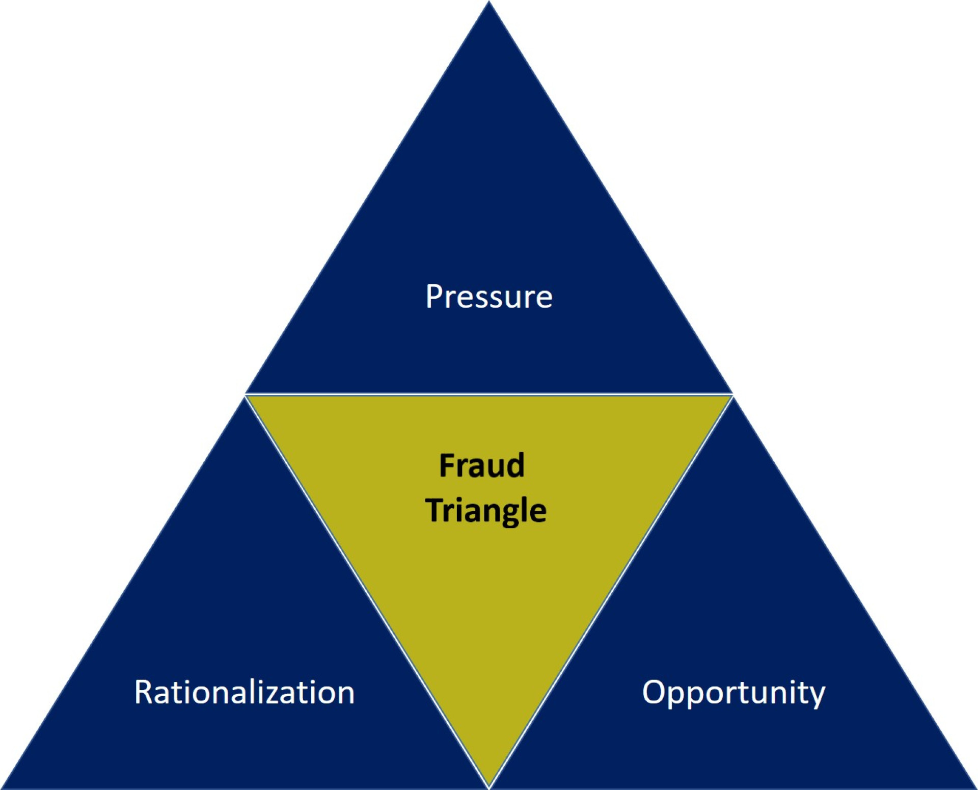 Fraud Triangle